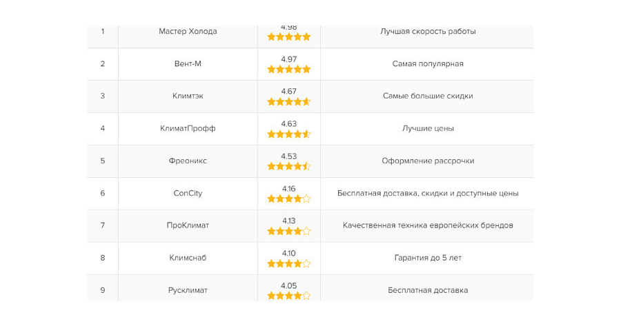 Рейтинг лучших компаний по установке кондиционеров в 2025 г. в Москве